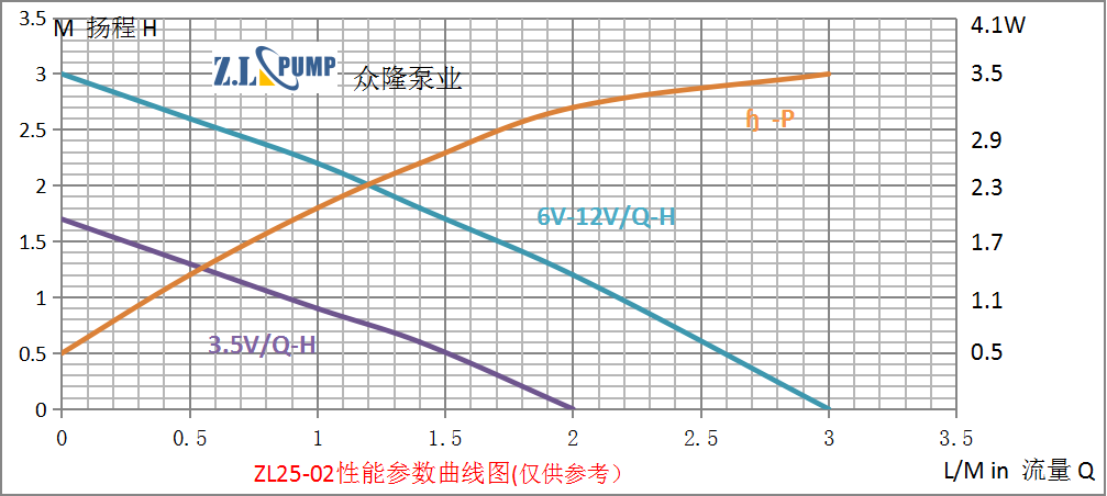 ZL25-02微型直流水泵性能曲線圖