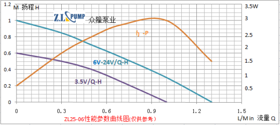 ZL25-06食品級微型無刷直流水泵性能曲線圖