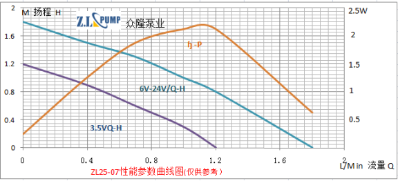 ZL25-07食品級(jí)無(wú)刷直流水泵性能曲線圖