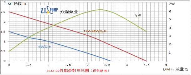 ZL32-02太陽能微型潛水泵性能曲線圖