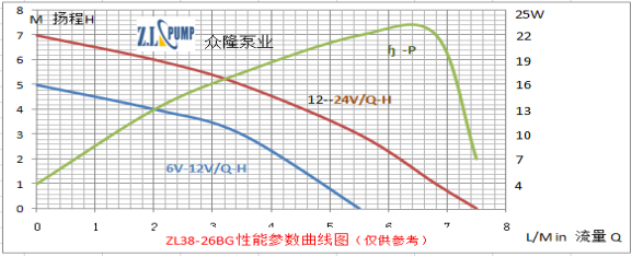 ZL38-26BG 高溫加壓水泵性能參數(shù)曲線圖