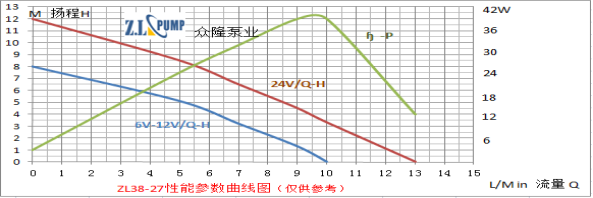 ZL38-27 無(wú)刷直流水泵性能參數(shù)曲線(xiàn)圖