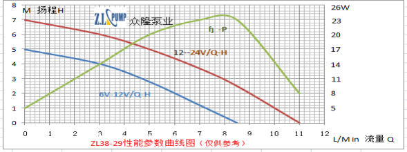 ZL38-29 熱水器淋浴循環(huán)無(wú)刷水泵性能曲線圖